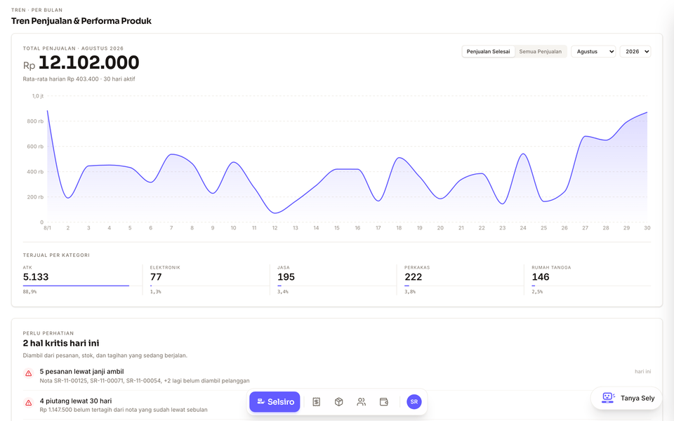 Dashboard Selsiro: total penjualan Agustus 2026 Rp 12.102.000, rata-rata harian Rp 403.400 dari 30 hari aktif, grafik penjualan harian sebulan penuh, dan rincian terjual per kategori — ATK 5.133, Perkakas 222, Jasa 195, Rumah Tangga 146, Elektronik 77.
